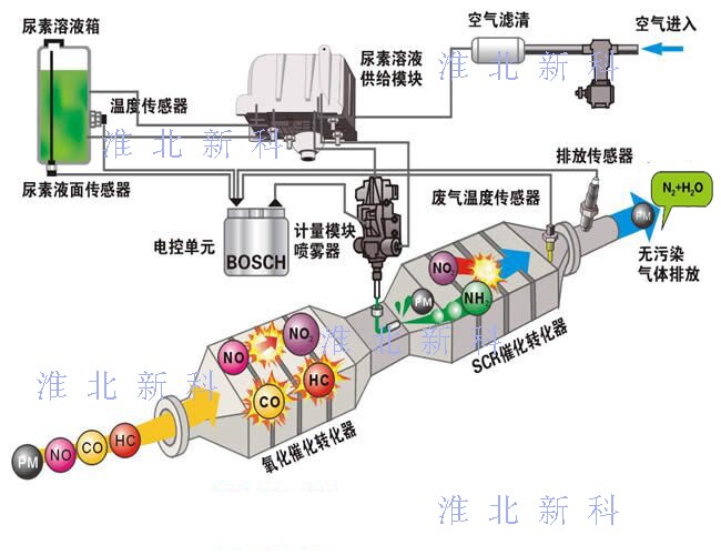 淮北新科關(guān)于車用尿素項(xiàng)目的分析